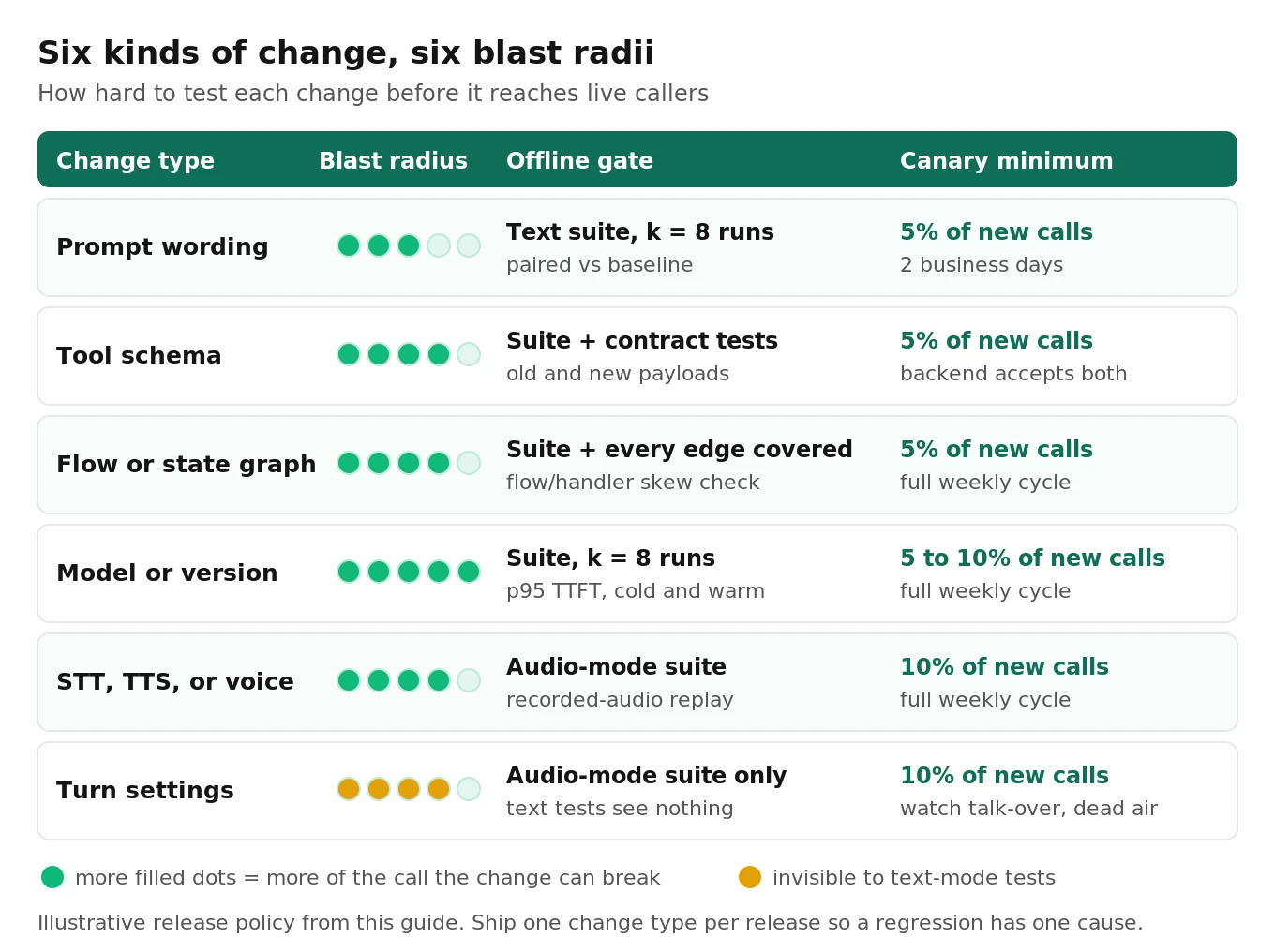 Change taxonomy matrix for in-house voice agents: six change types from prompt wording to turn settings, each rated by blast radius, mid-call state, required offline test depth, and minimum canary