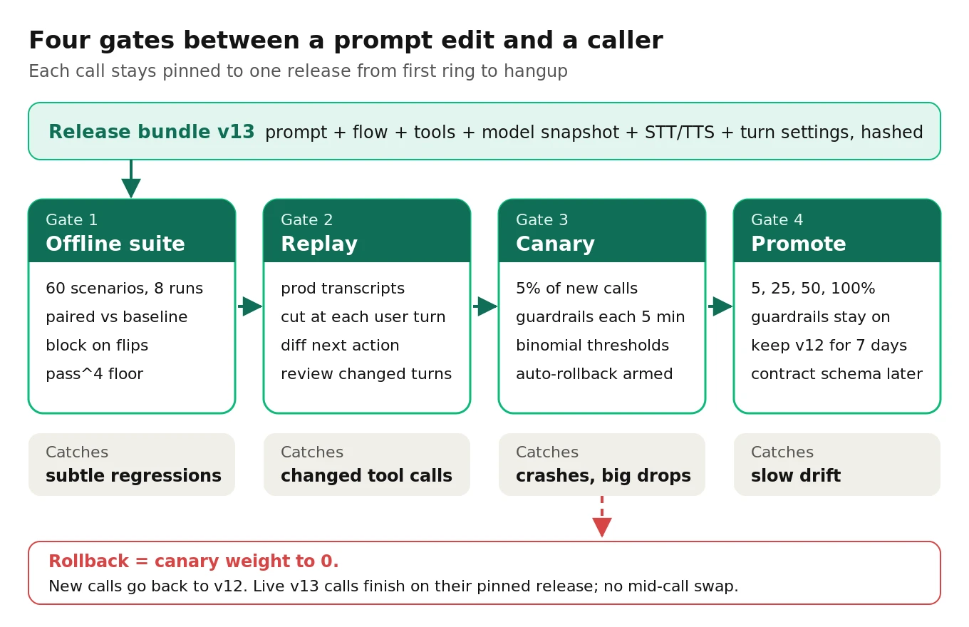 Four-gate release pipeline for voice agent prompt and flow changes: offline suite with pass^k, turn-prefix replay, guarded canary with automatic rollback, and promotion with drain