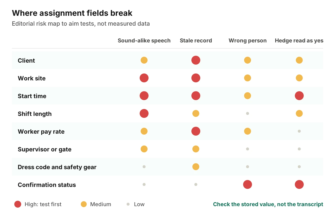 Risk map of eight assignment fields against four failure modes, with red marks where a speech error or stale record is most likely to corrupt the stored value