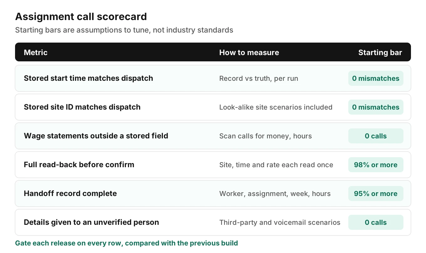 Scorecard of six assignment call metrics with starting pass bars: stored time match, stored site match, wage statements routed, read-back rate, handoff completeness and unverified disclosures