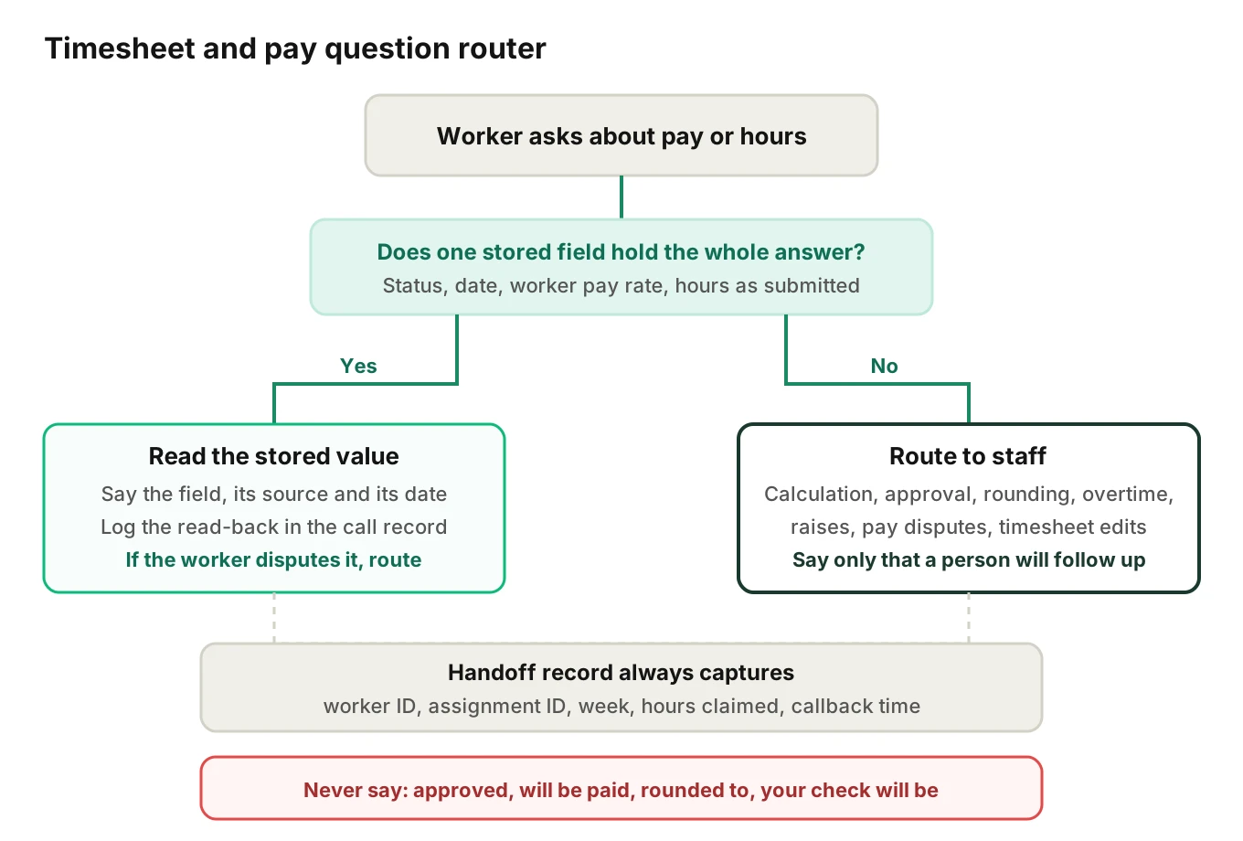 Decision tree for a timesheet question: stored field lookup is read back with its source date, interpretation or calculation is routed to staff with week, client and hours captured