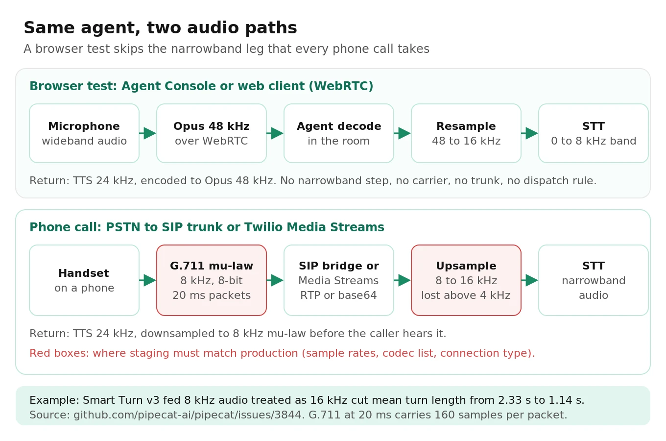 Diagram comparing a browser WebRTC test path using 48 kHz Opus with a phone call path using 8 kHz G.711 mu-law, showing where resampling happens