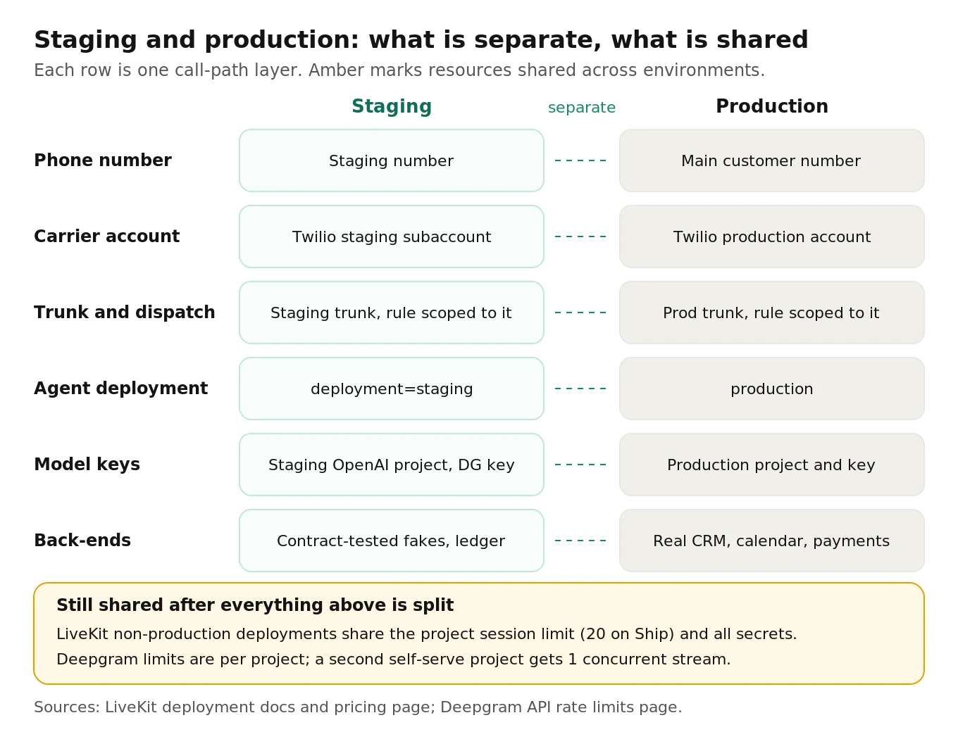Side-by-side topology of staging and production with separate numbers, trunks, dispatch rules, deployments, keys and back-ends, and shared concurrency and secrets flagged as risks