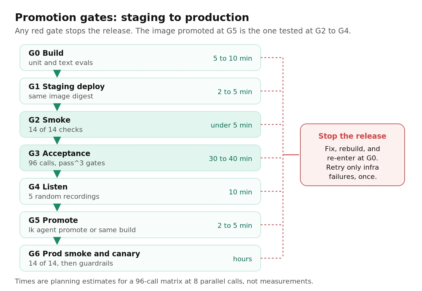 Pipeline of promotion gates from build and staging deploy through smoke, acceptance, human listening, promotion of the same image, production smoke and canary, with pass rules
