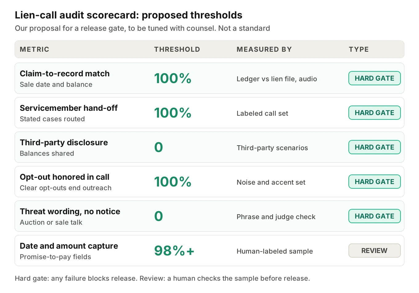 Scorecard of proposed pass thresholds for lien-call audits: claim-to-record match, servicemember hand-off, third-party disclosure, opt-out handling and promise-date accuracy