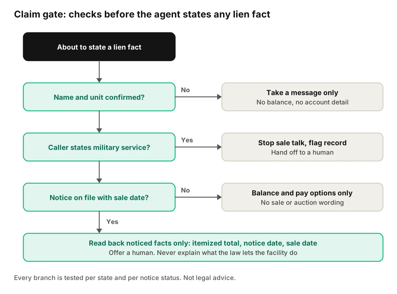 Decision tree showing the checks before an AI agent states any lien fact on a collection call: identity, third party, servicemember flag, notice on file, then allowed statements