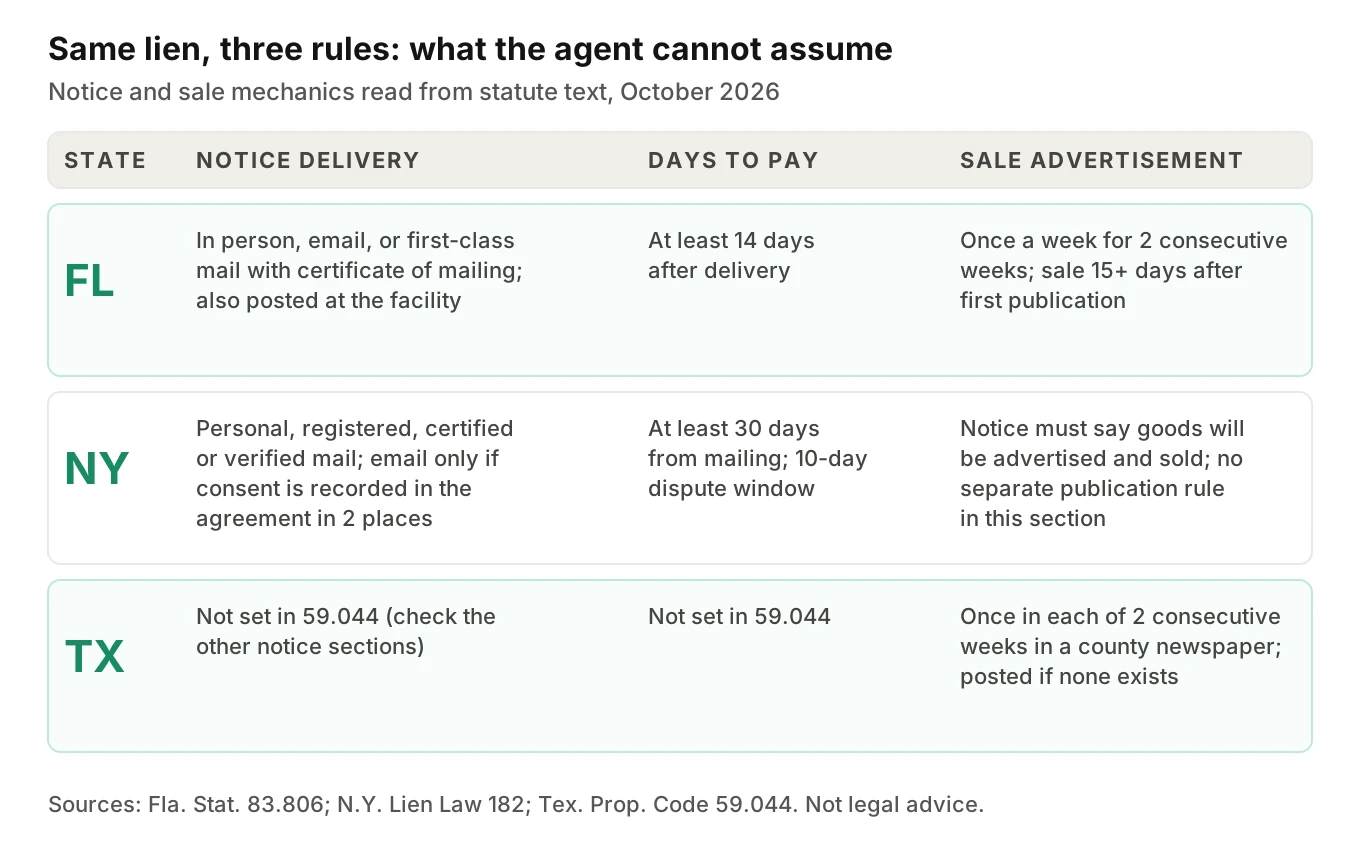 Grid comparing Florida, New York and Texas self-storage lien rules across notice delivery, days to pay and sale advertisement, with source statute lines under each row