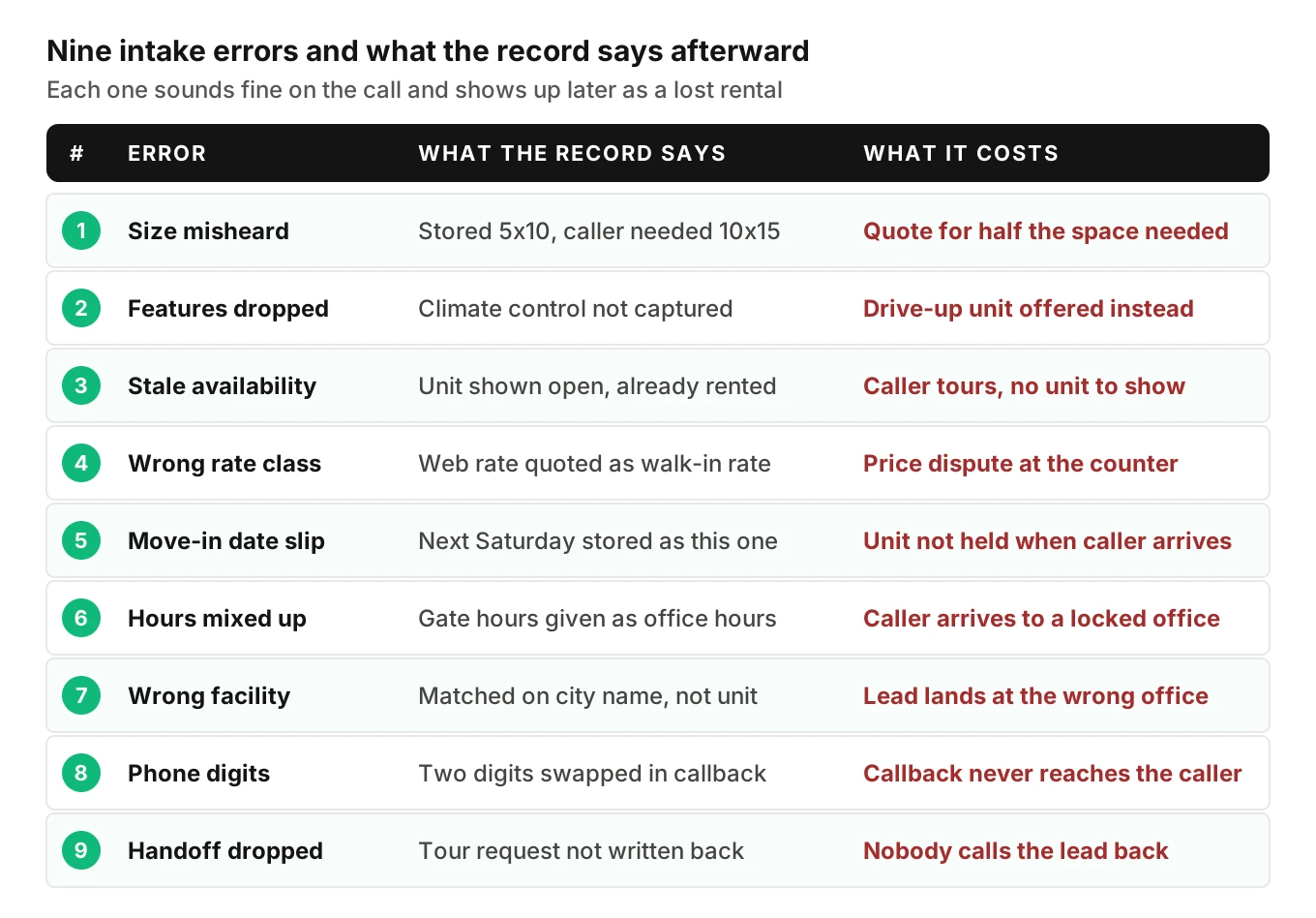 Grid of nine self-storage call intake errors, showing for each what the stored record says and the business cost, from size misheard to handoff dropped.