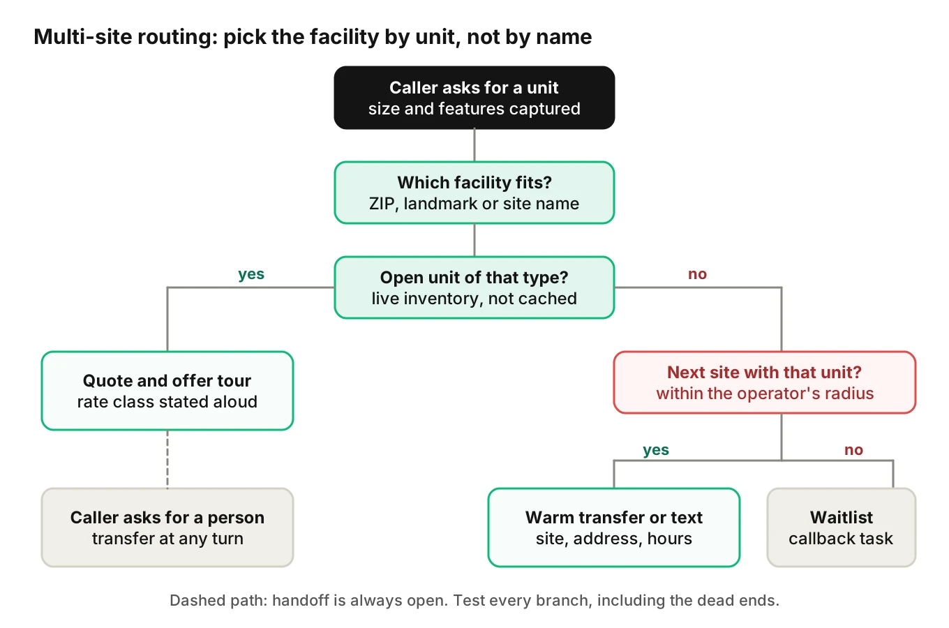 Decision tree for multi-site self-storage call routing: capture size and features, find the facility, check live inventory, then quote, offer the next site, waitlist or transfer to a person.
