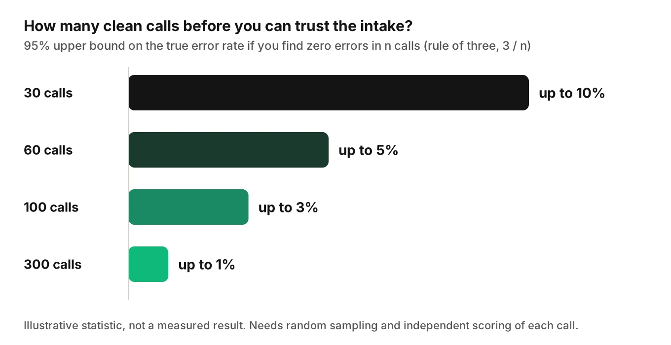Bar chart showing the rule of three: zero errors found in 30, 60, 100 or 300 audited calls bounds the true error rate at up to 10, 5, 3 and 1 percent.