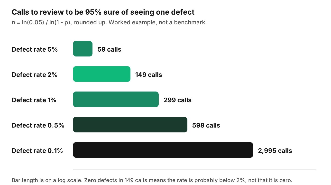 Chart of calls needed to be 95 percent sure of seeing a defect at 5, 2, 1, 0.5 and 0.1 percent defect rates, with a marker at 149 calls for a 2 percent rate