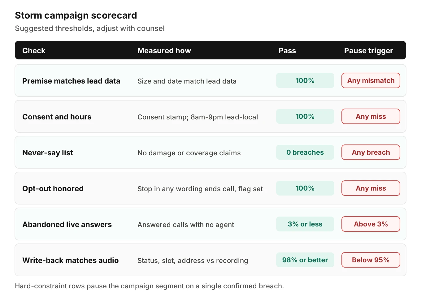Scorecard table of six storm follow-up call checks with owner, how to measure, suggested pass threshold and pause trigger