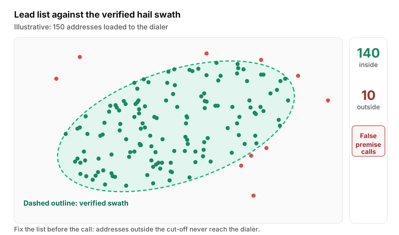 Top-down plot of a storm polygon with lead addresses as dots, most inside the swath and a cluster outside it flagged red, with a counter showing how many calls repeat a false premise
