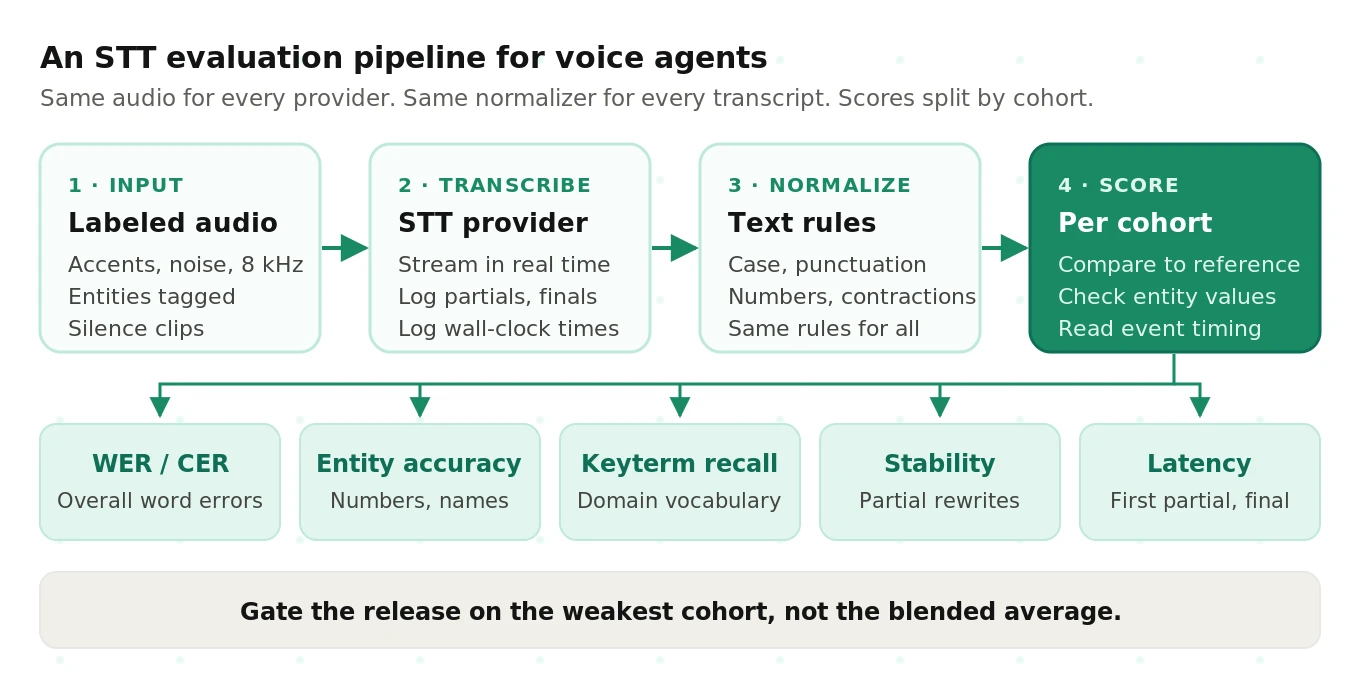 An STT evaluation pipeline for voice agents: labeled test audio, transcription, text normalization, then scoring WER, entity accuracy, keyterm recall, stability and latency