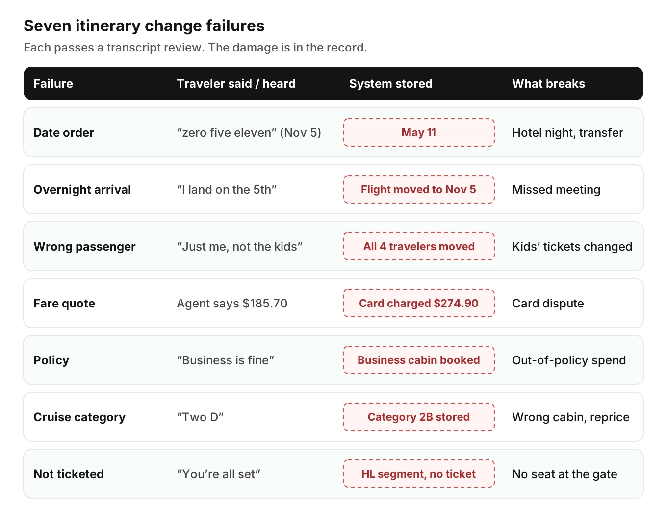 Failure taxonomy grid for an AI travel agent phone line: seven itinerary change failures, each with what the traveler said, what the system stored, and what breaks downstream