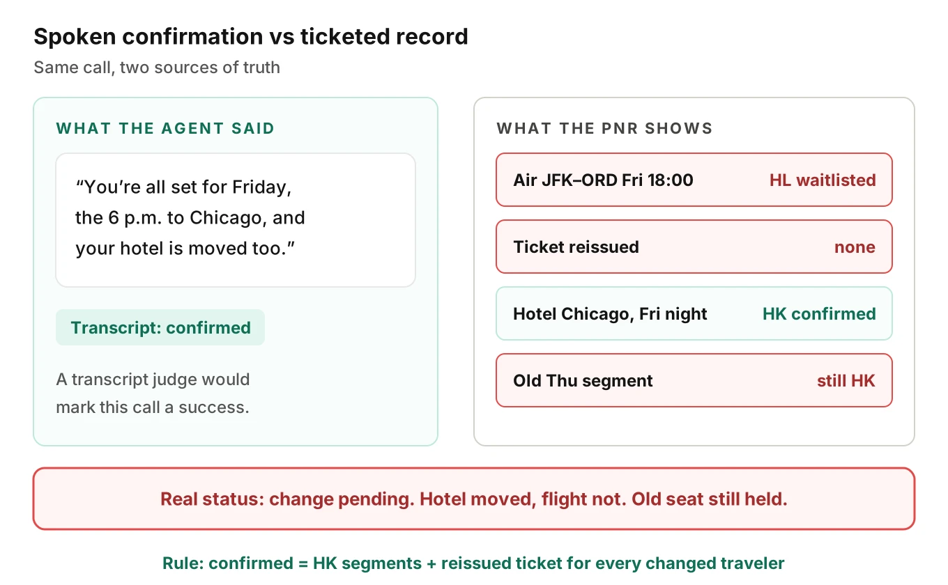 Spoken confirmation versus ticketed record: the agent says confirmed for Friday while the PNR shows a waitlisted segment and no reissued ticket, so the change is still pending
