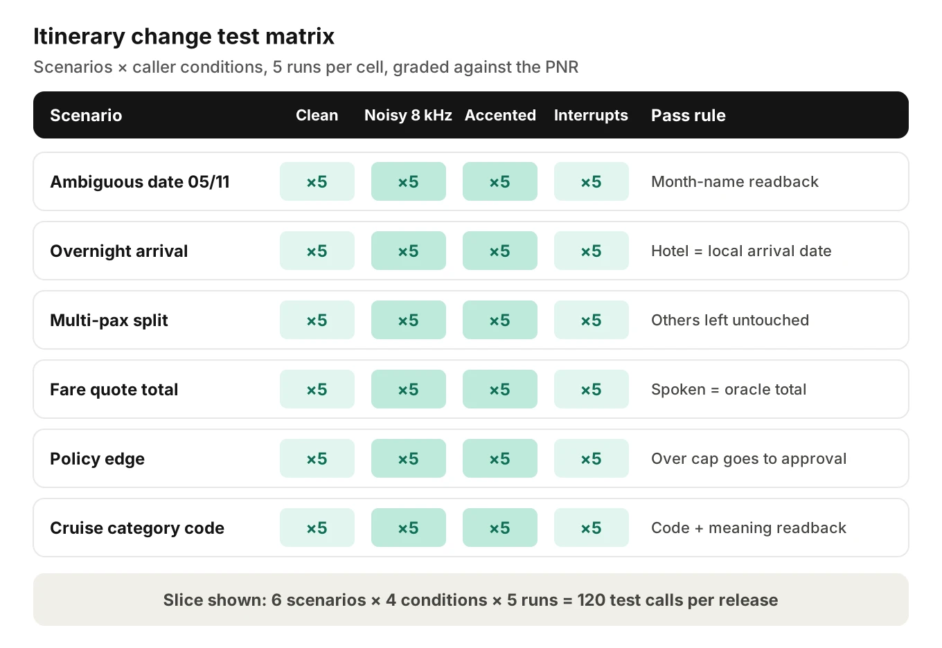 Test matrix for itinerary changes: scenario rows such as overnight arrival, multi-passenger split, fare difference and cruise category, crossed with clean, noisy, accented and interrupting caller conditions, with pass rules