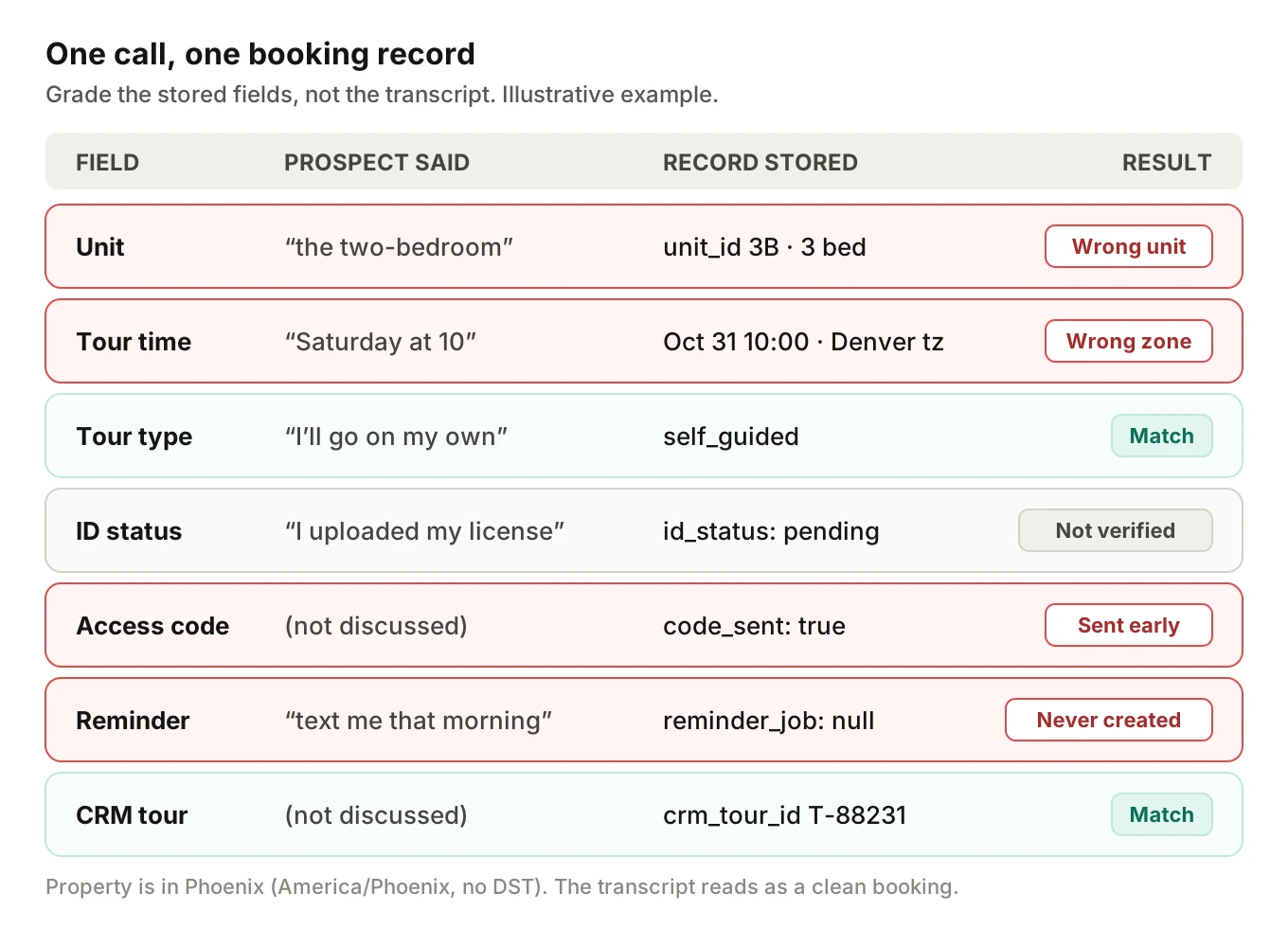 Annotated booking record comparing what the prospect said on the call with the fields the system stored, with mismatches marked on unit, tour time zone and code release before ID verification