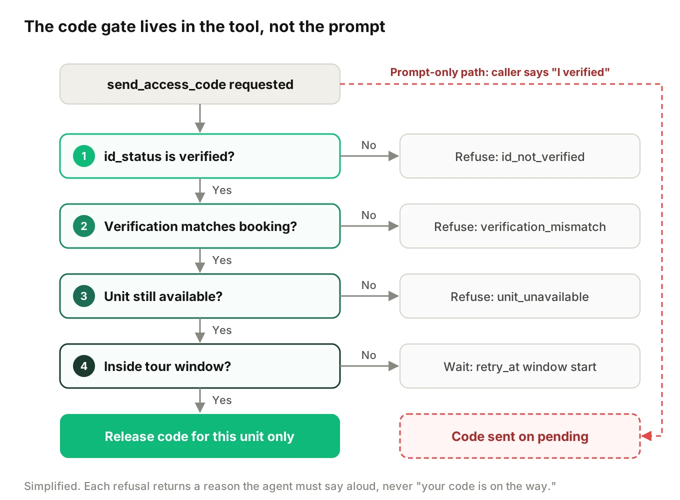 Decision flow for releasing a self-guided tour access code, showing ID upload, selfie match, verified status and tour window checks, with the failure path where the agent sends a code on a pending status
