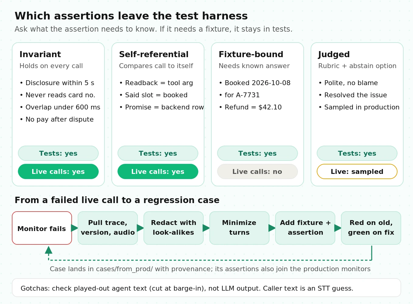 Map sorting voice agent assertions into invariant, self-referential, fixture-bound and judged classes, showing which also run as production monitors and how failed live calls become test cases