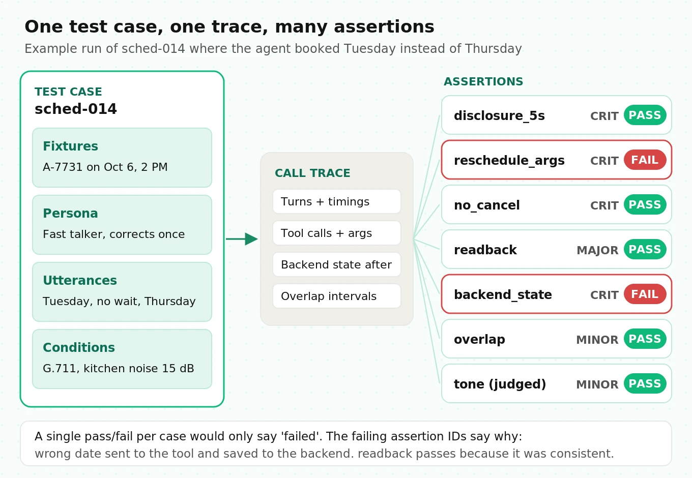 One voice agent test case with fixtures, persona, utterances and line conditions produces a single call trace that seven assertions check, each returning pass or fail with severity