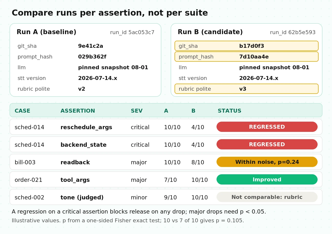 Two voice agent run manifests compared side by side, with a per-assertion diff grid marking each pair as regressed, within noise, improved or not comparable