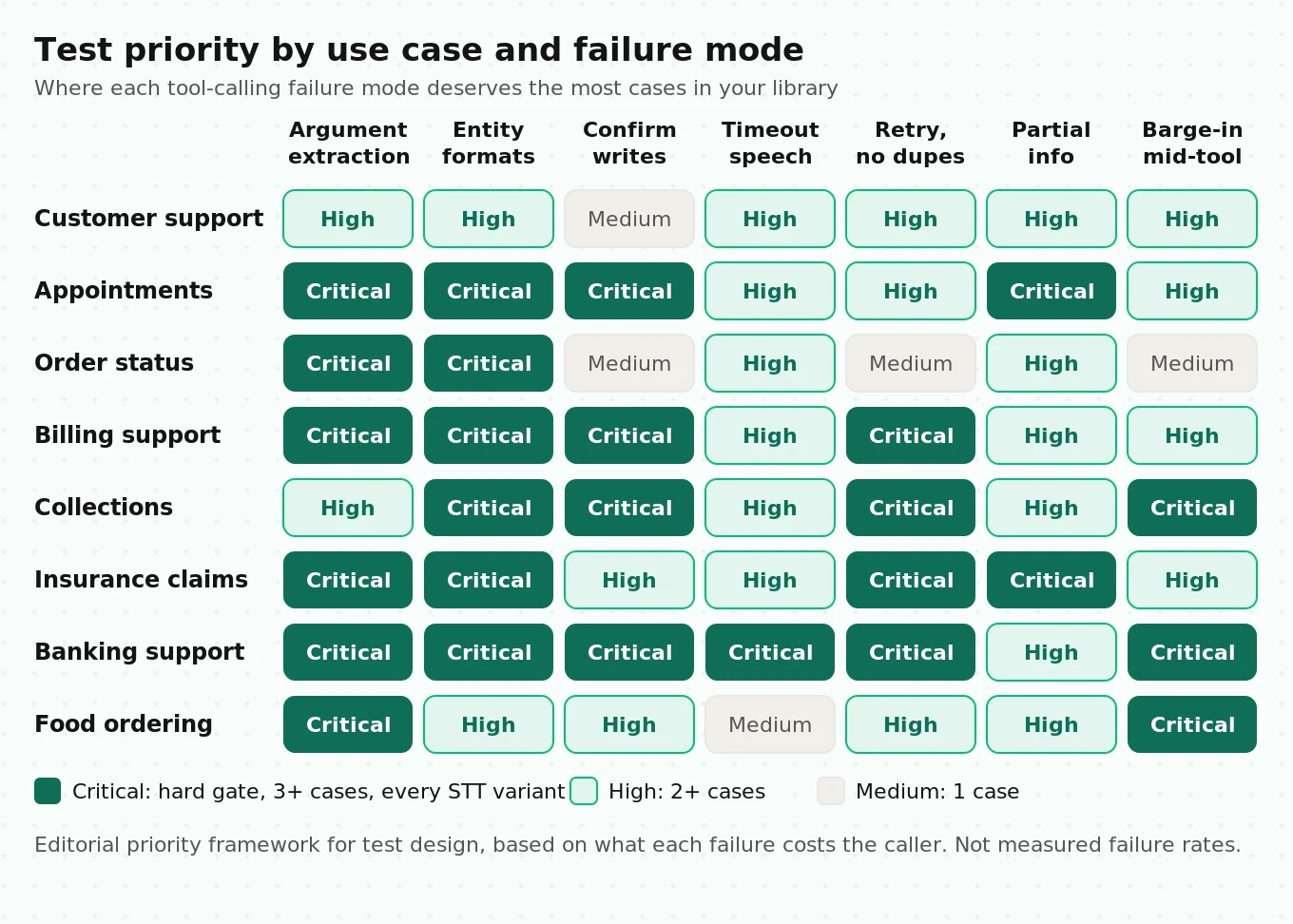 Priority matrix of eight voice agent use cases against seven tool-calling failure modes, marking where each failure mode is critical, high or lower priority for test coverage