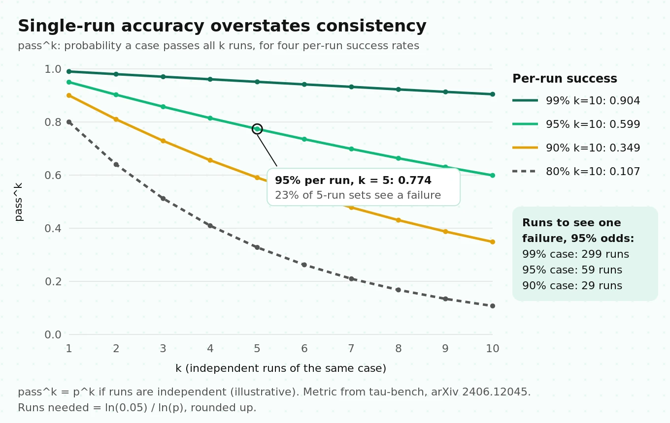 Line chart of pass^k from k equals 1 to 10 for per-run success rates of 99, 95, 90 and 80 percent, showing how reliability across repeated runs falls well below single-run accuracy