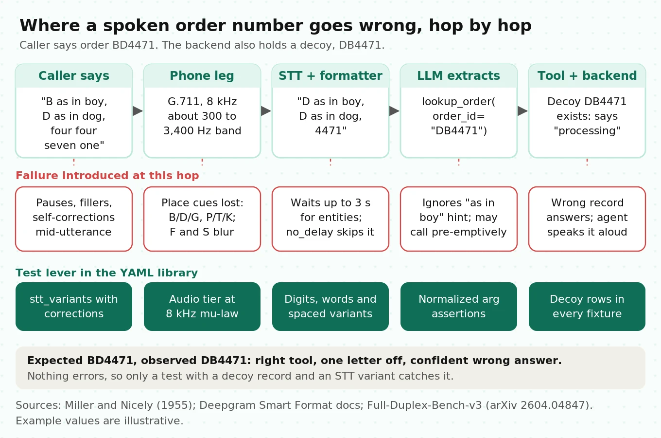 Pipeline diagram tracing a spoken order number through the 8 kHz phone leg, STT and formatter, LLM argument extraction and tool call, with the failure introduced at each hop