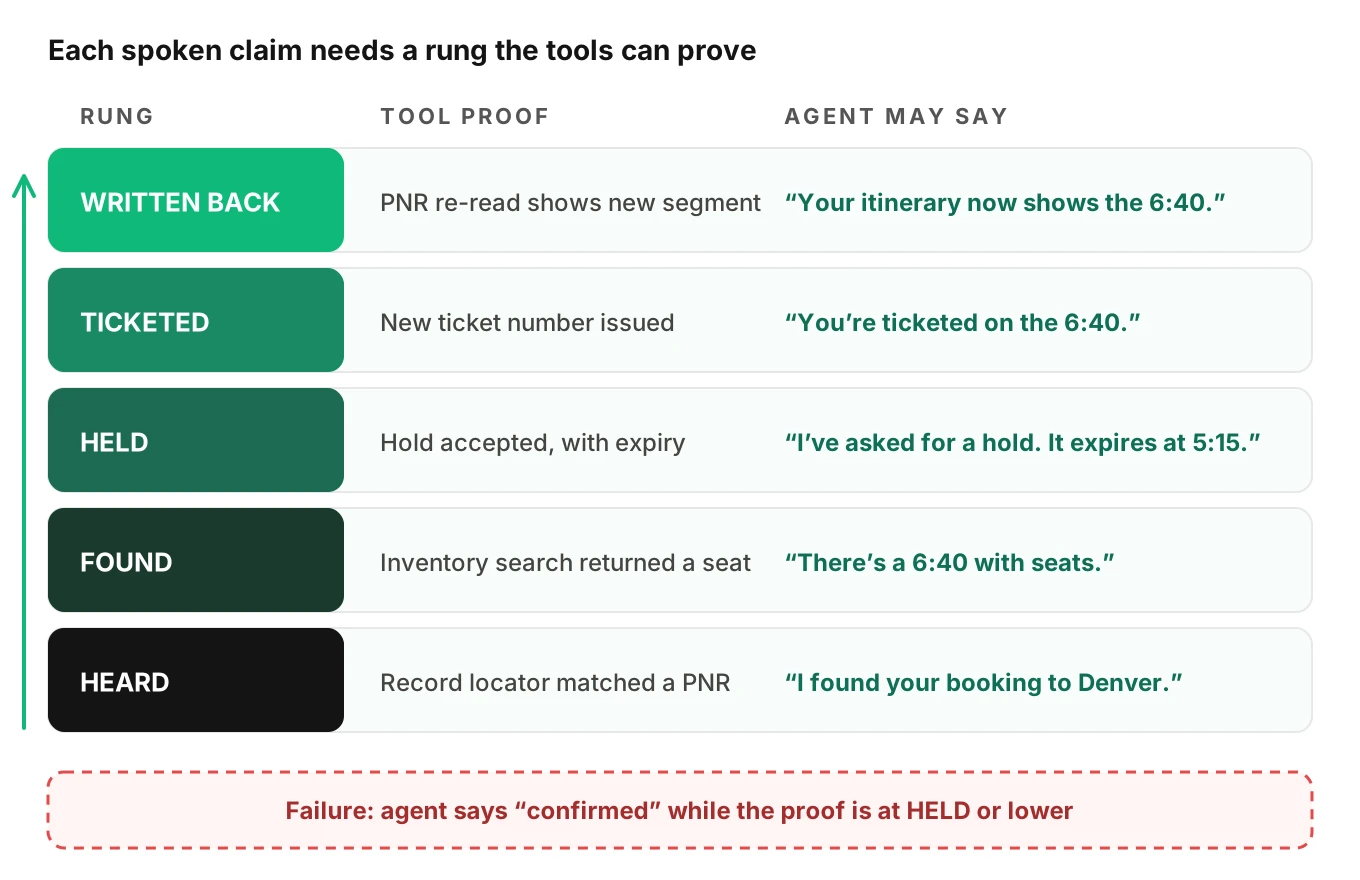 Claim ladder for travel disruption calls: heard, found, held, ticketed, written back, with the sentence the agent may speak at each rung and the tool result that proves it