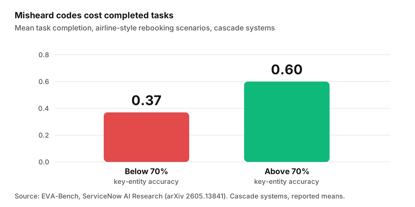 Bar chart of mean task completion from EVA-Bench for cascade voice agents: 0.37 when key-entity accuracy is below 70 percent and 0.60 when above, with source line