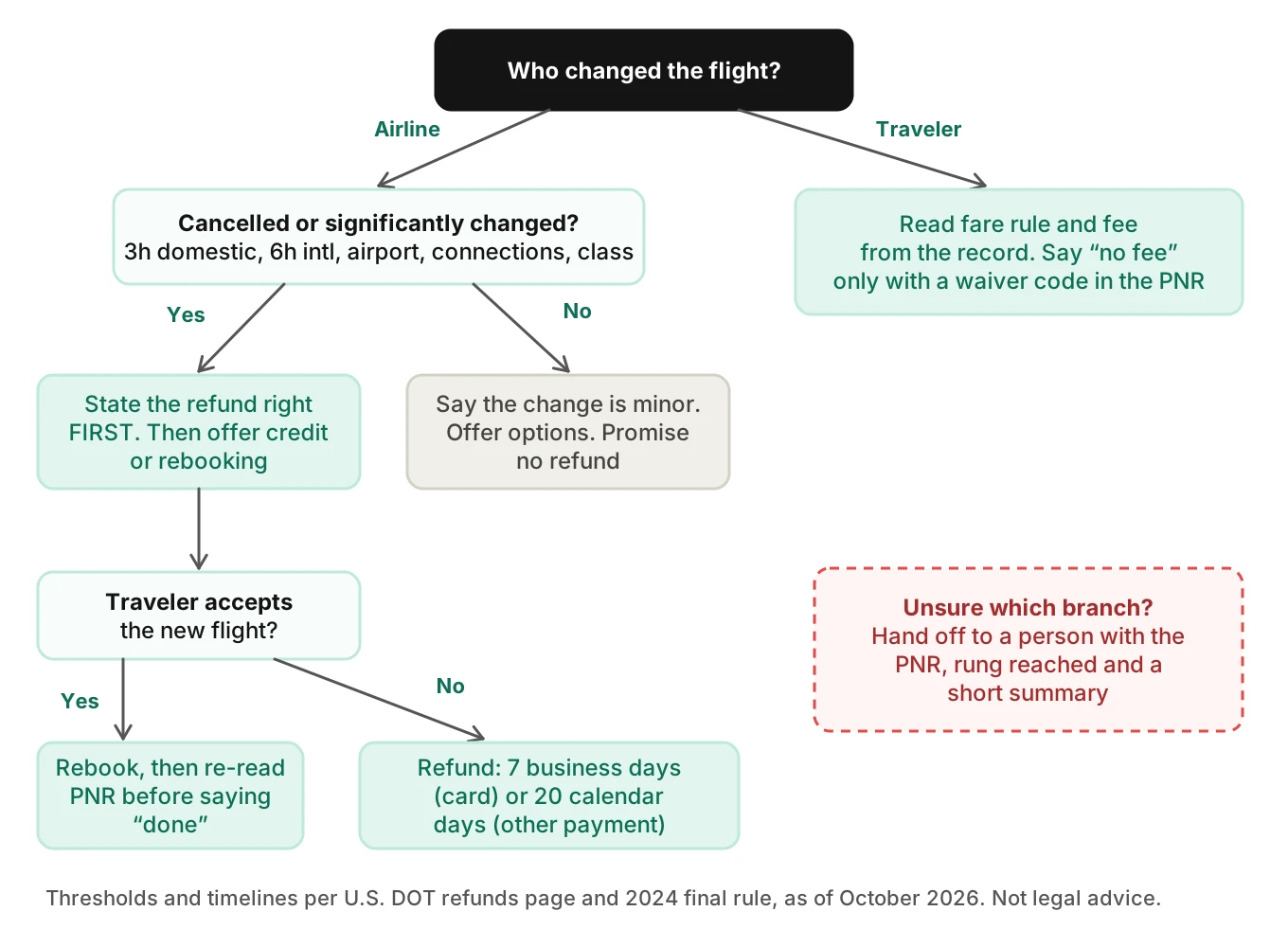 Decision tree for money statements on a disruption call: who changed the flight, whether the change is significant, whether the traveler accepts, and what the agent may say about refund