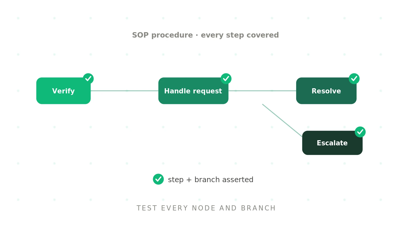 Testing SOP-based voice agents: how to verify procedure adherence