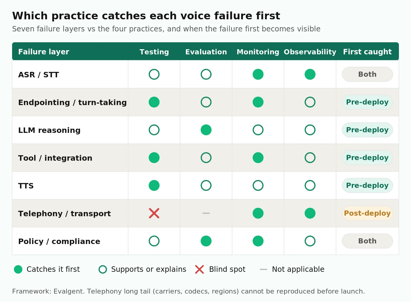 Matrix mapping seven voice agent failure layers to testing, evaluation, monitoring and observability, showing which practice catches each failure first and whether before or after deployment