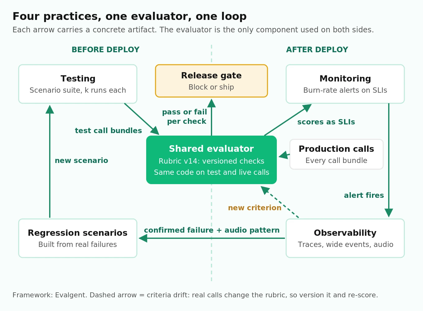 Loop diagram wiring testing, evaluation, monitoring and observability around one shared evaluator, showing the artifacts passed between them from release gate to production alert to new regression test