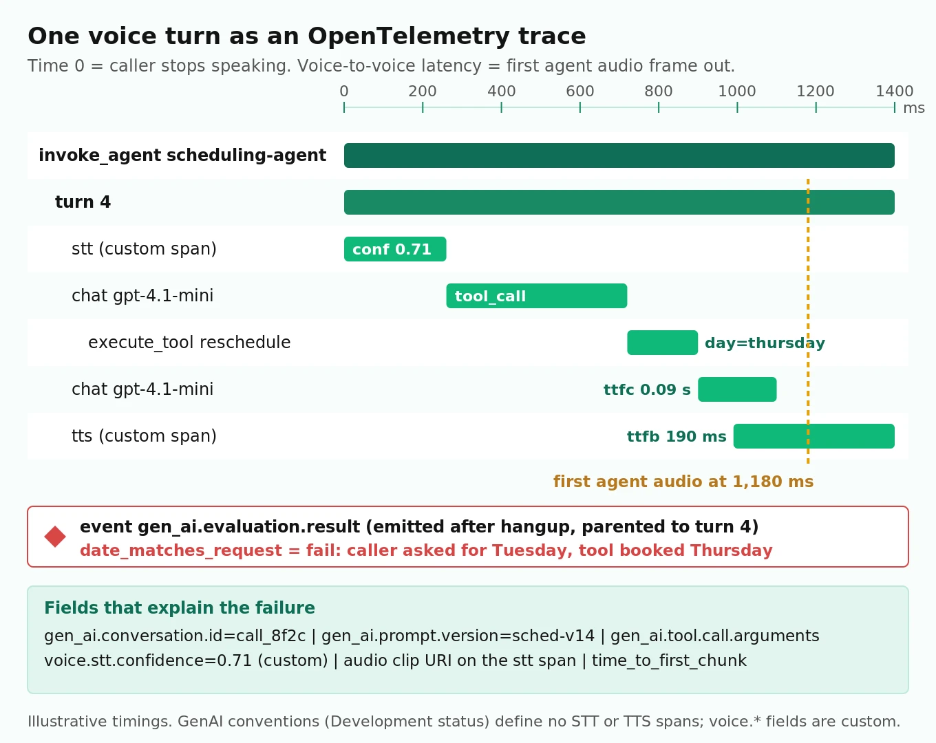 Waterfall of one voice agent turn as OpenTelemetry spans: STT, LLM inference, tool call and TTS under a turn span, with an evaluation result event attached to the turn it scored