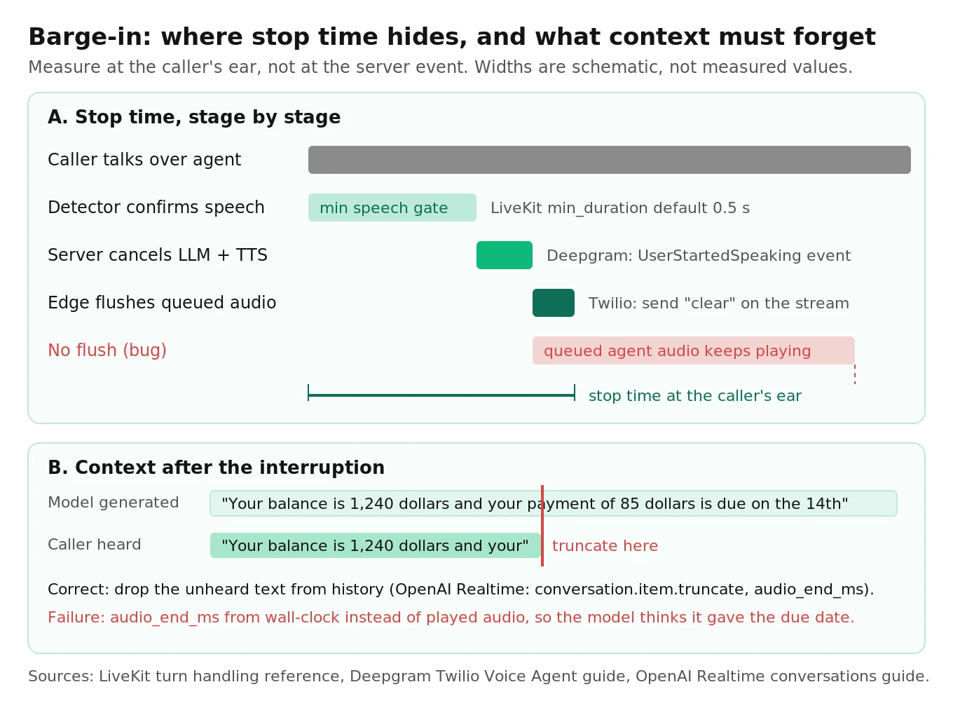 Barge-in stop time stages from caller onset to telephony buffer flush, plus the agent transcript truncated to what the caller actually heard