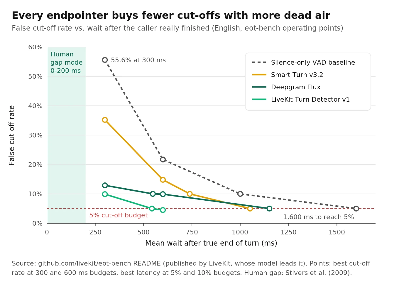 Chart of false cut-off rate against endpointing wait for a VAD baseline, Smart Turn, Deepgram Flux, and LiveKit Turn Detector, with a 5 percent budget line