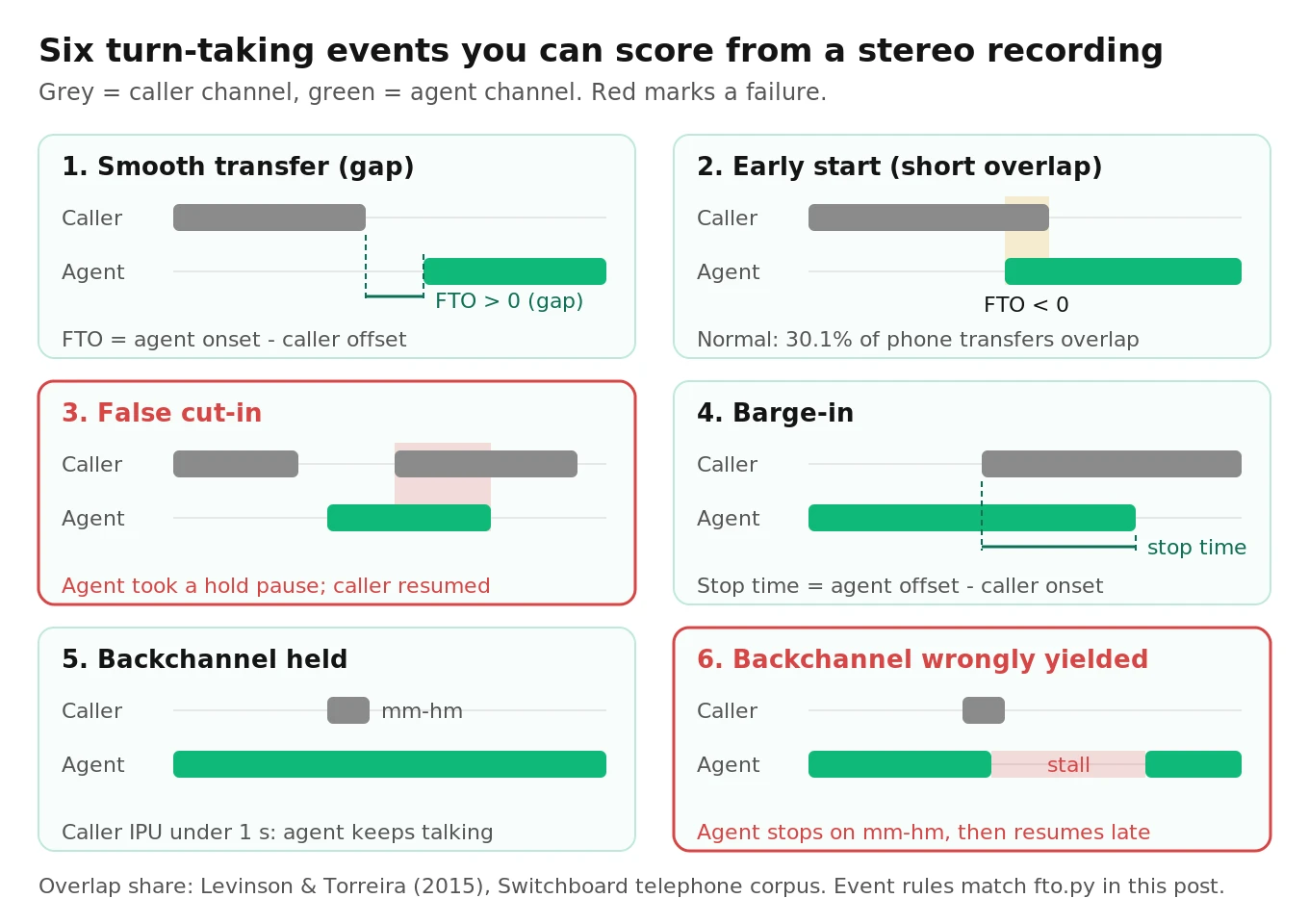 Six caller and agent timelines showing a smooth gap, a short overlap, a false cut-in, a barge-in with stop time, and two backchannel outcomes