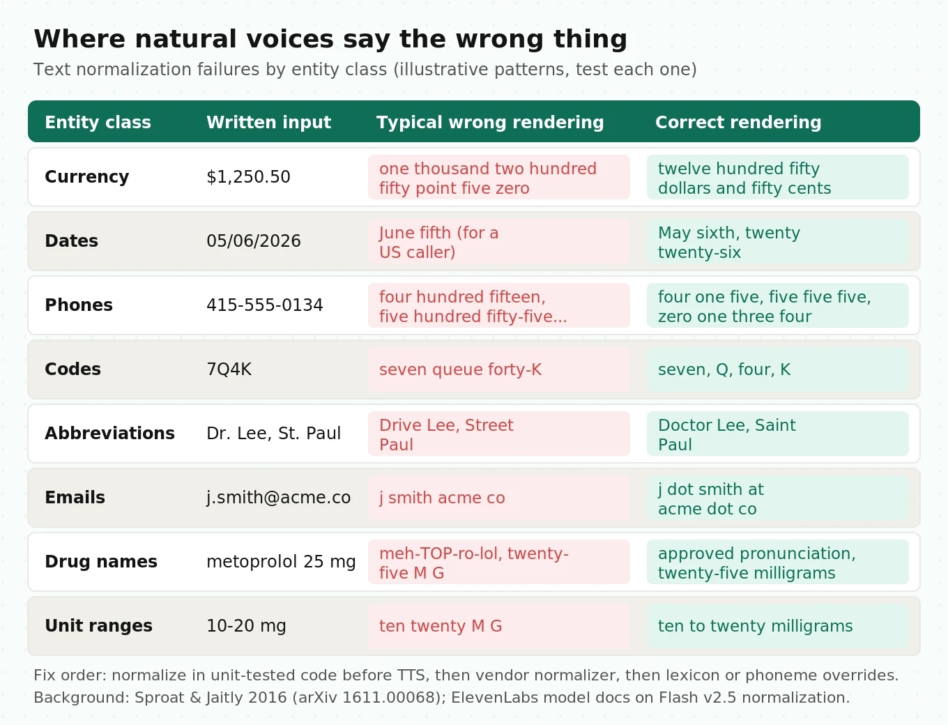 Failure taxonomy grid of eight entity types such as currency, dates, phone numbers and drug doses, showing written input, a typical wrong spoken rendering, and the correct rendering