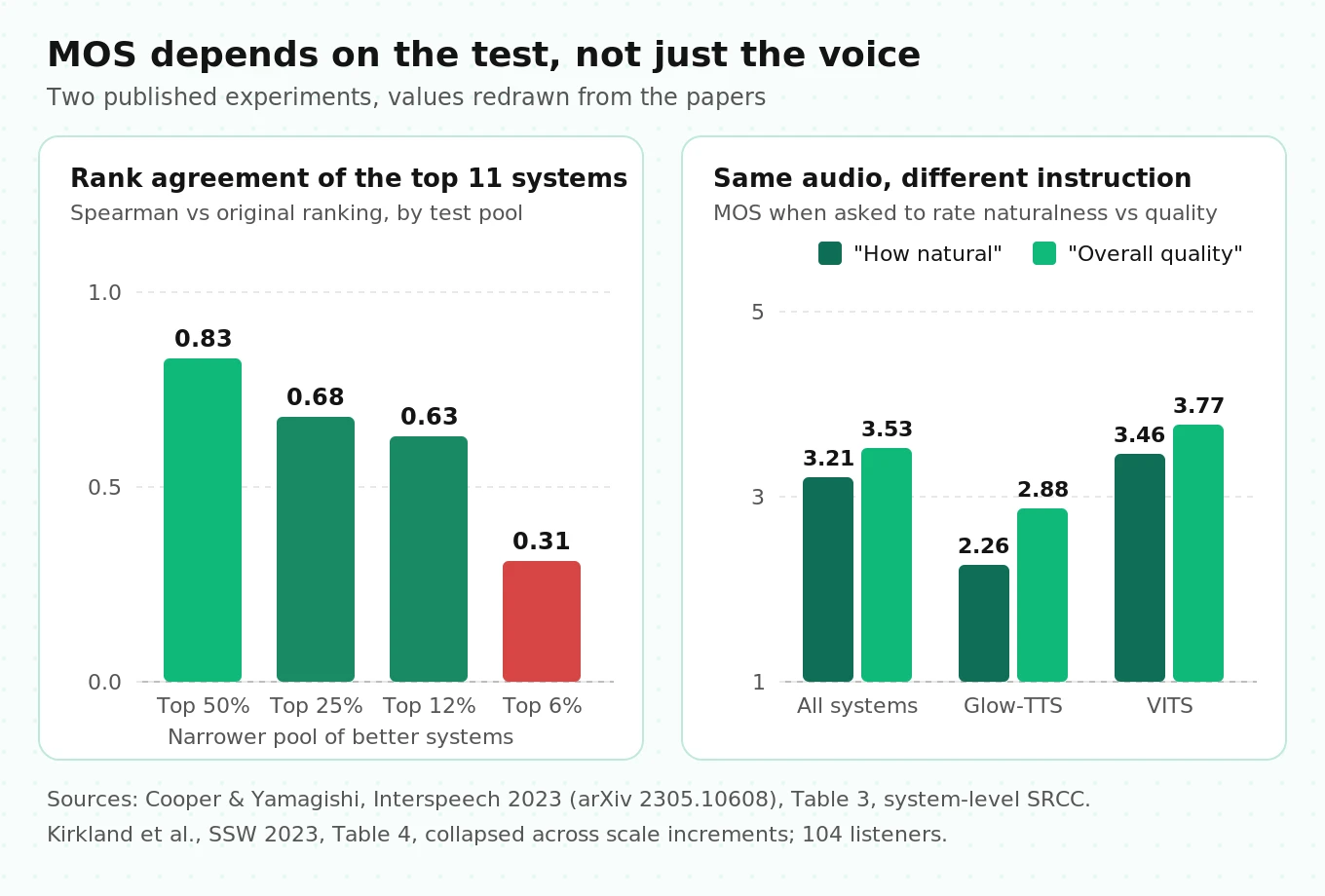 Two-panel chart showing MOS context effects: rank correlation of top TTS systems falling from 0.83 to 0.31 as tests zoom in, and identical audio scoring differently under quality versus naturalness instructions