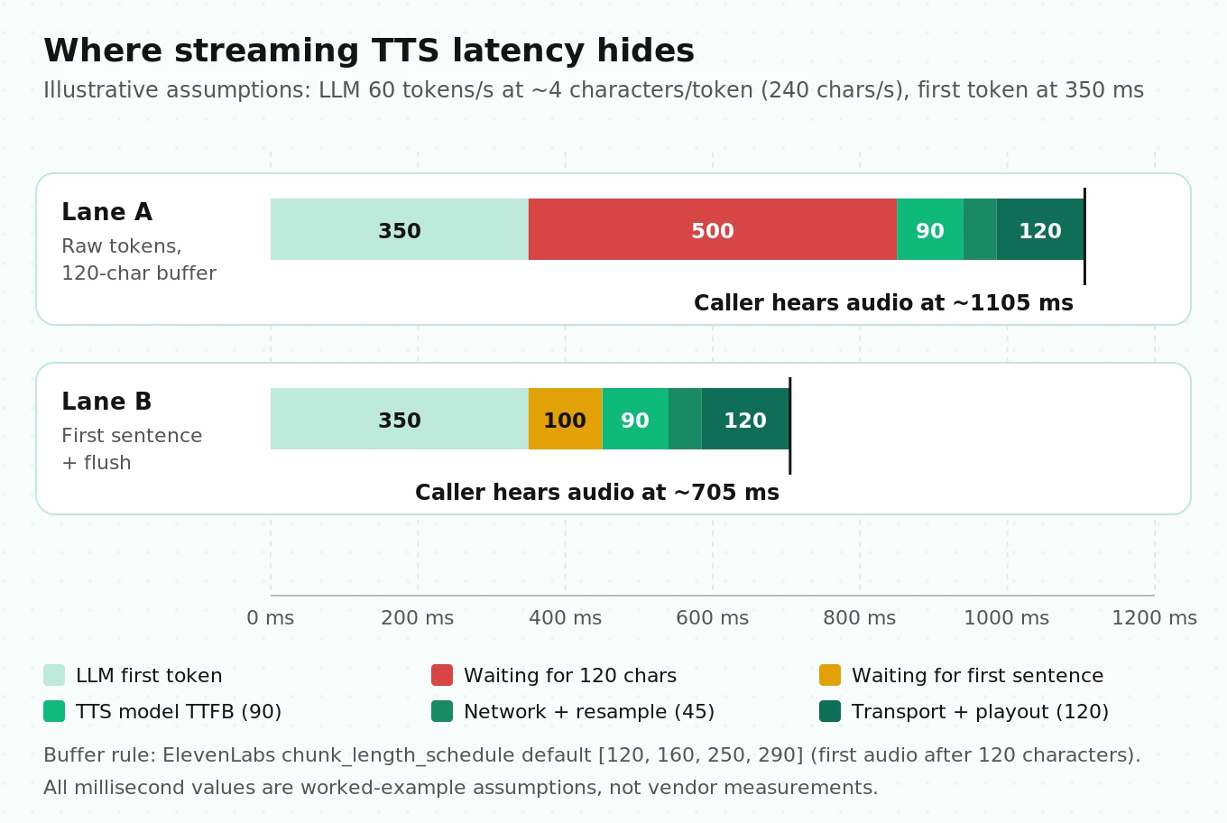 Latency waterfall comparing raw token streaming with a 120-character buffer against sentence aggregation with flush, showing illustrative milliseconds from LLM first token to caller-heard audio