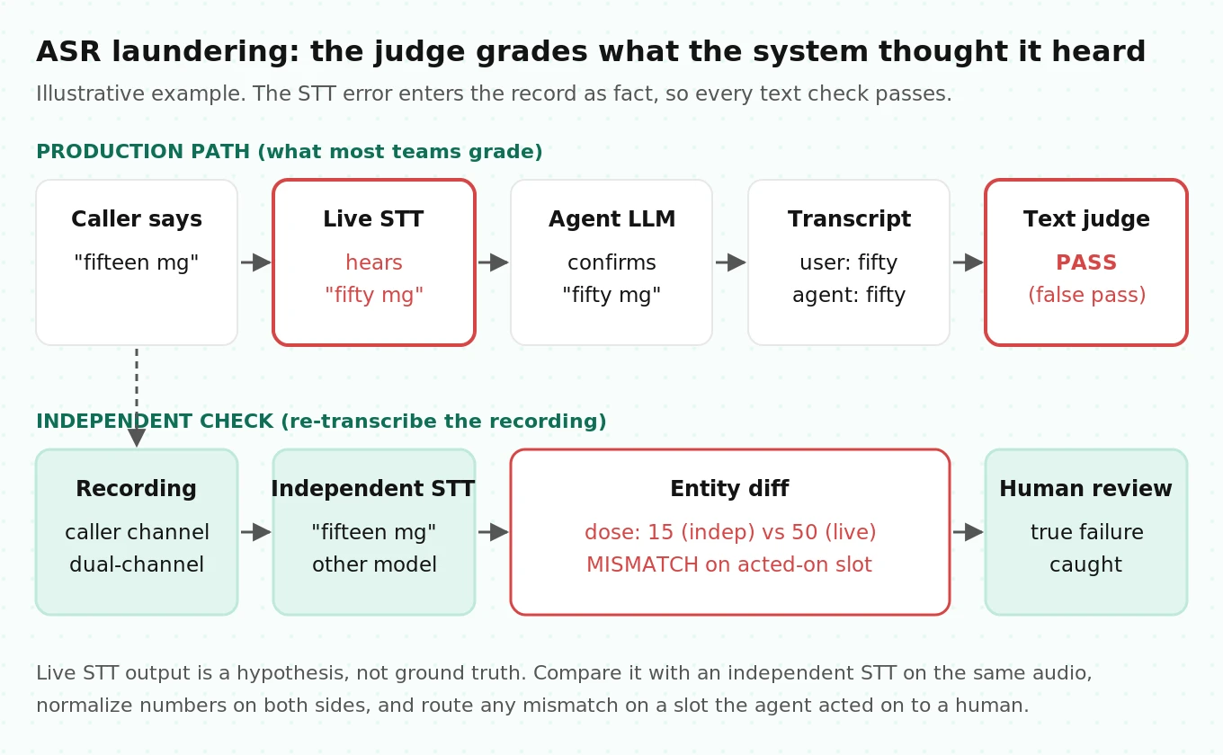 Flow diagram of ASR laundering where the caller says fifteen, the agent's STT hears fifty, the transcript and text judge both pass, while an independent re-transcription of the recording catches the mismatch