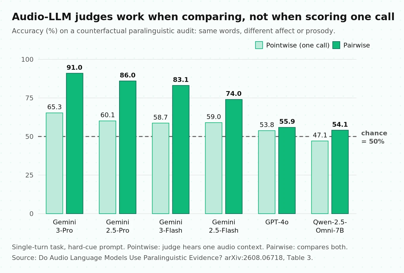 Bar chart comparing audio-LLM judge accuracy in pointwise versus pairwise protocols on a single-turn paralinguistic audit, with Gemini models far above chance only when comparing pairs