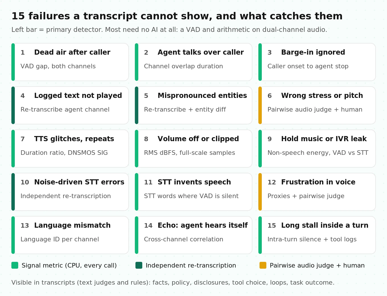 Grid of fifteen voice agent failures that transcripts hide, grouped into timing, delivery, recognition and context, each tagged with its primary detector such as VAD signal, re-transcription or audio judge