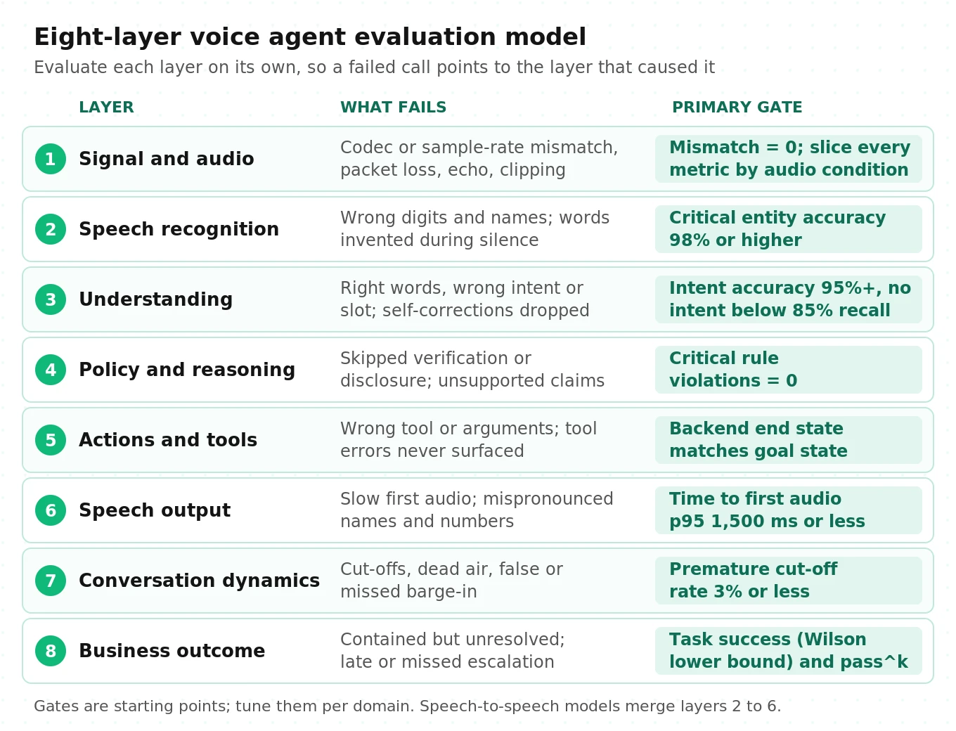 Eight-layer voice agent evaluation model from caller audio to business outcome, listing what fails at each layer and the primary gate metric used to catch it