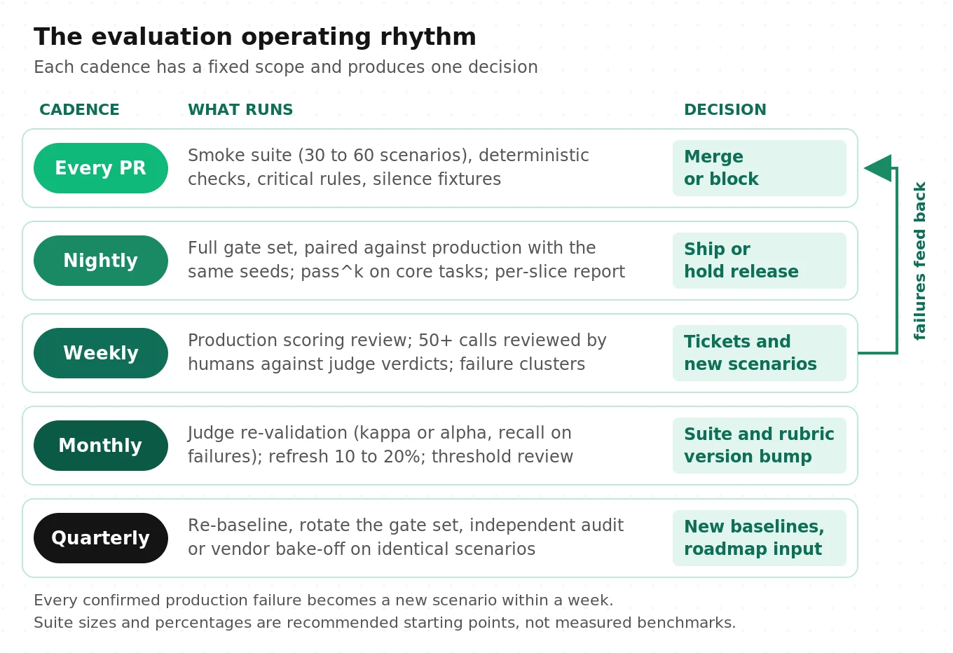 Voice agent evaluation operating rhythm showing what runs per pull request, nightly, weekly, monthly and quarterly, with suite sizes and the decision each cadence produces