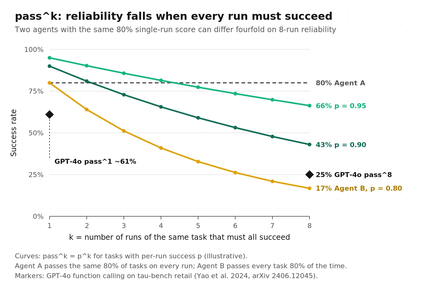 Chart of pass^k against k from 1 to 8 for per-task success rates of 95, 90 and 80 percent, with tau-bench GPT-4o retail results marked at k equals 1 and k equals 8