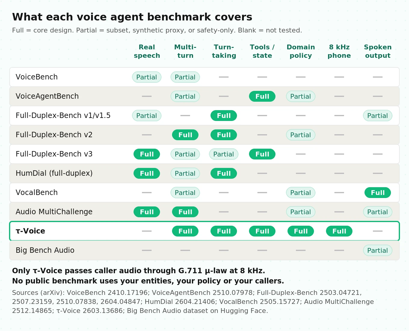 Coverage matrix of ten voice agent benchmarks against seven dimensions: real human speech, multi-turn, turn-taking, tools and state, policy, 8 kHz phone audio, and spoken output quality