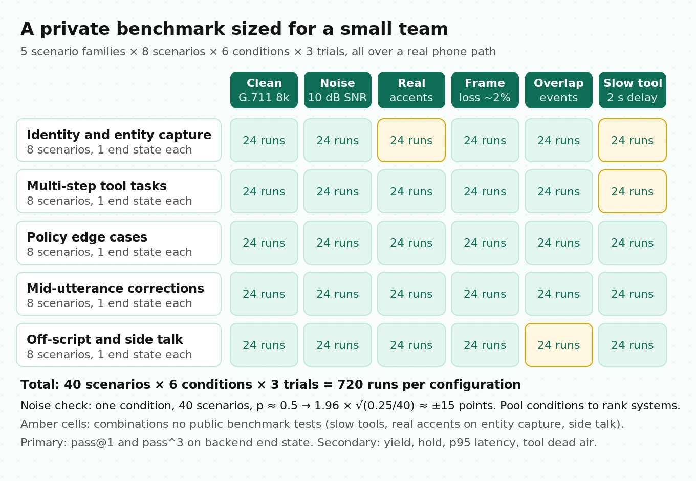 Test matrix for a private voice agent benchmark: five scenario families crossed with six phone-realistic conditions, three trials per cell, totaling 720 runs